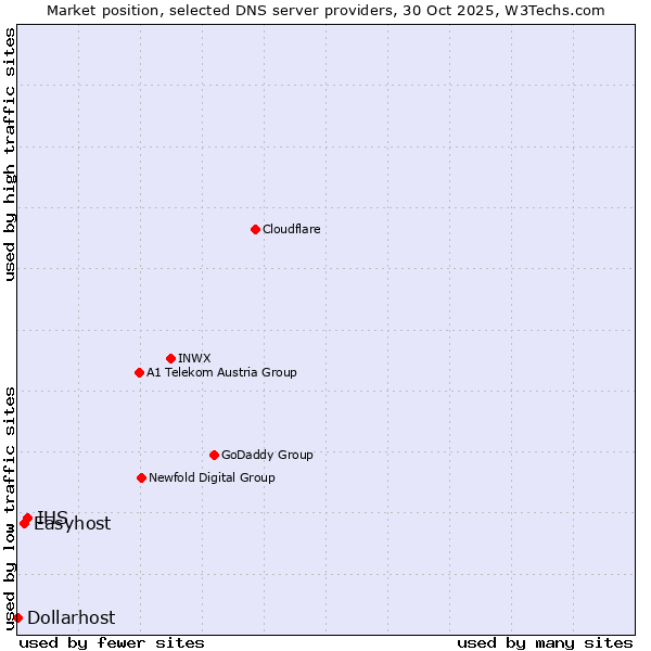 Market position of IHS vs. Easyhost vs. Dollarhost