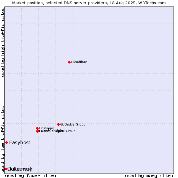 Market position of Easyhost vs. Takeaway vs. Dollarhost