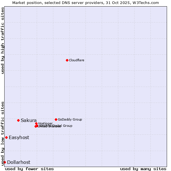 Market position of Sakura vs. Easyhost vs. Dollarhost