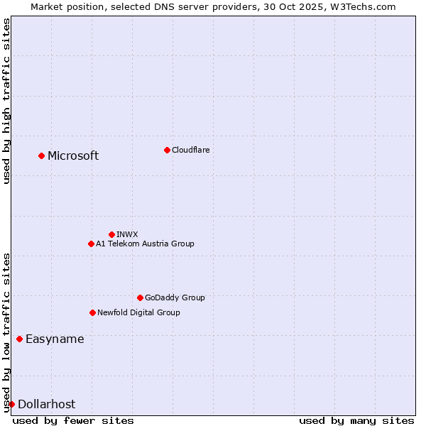 Market position of Microsoft vs. Easyname vs. Dollarhost