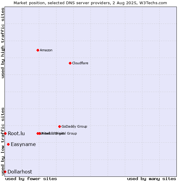 Market position of Easyname vs. Root.lu vs. Dollarhost
