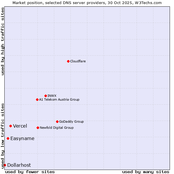 Market position of Vercel vs. Easyname vs. Dollarhost