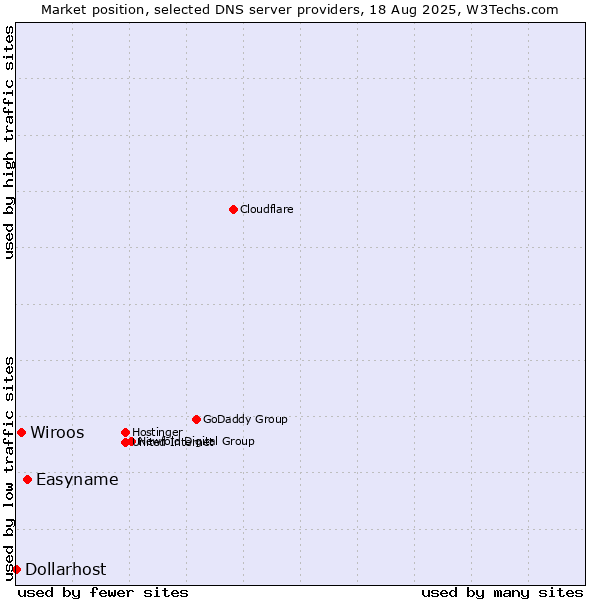 Market position of Easyname vs. Wiroos vs. Dollarhost