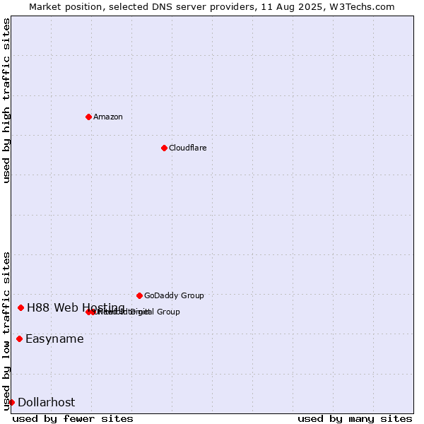 Market position of H88 Web Hosting vs. Easyname vs. Dollarhost
