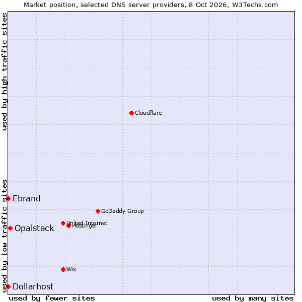 Market position of Opalstack vs. Ebrand vs. Dollarhost