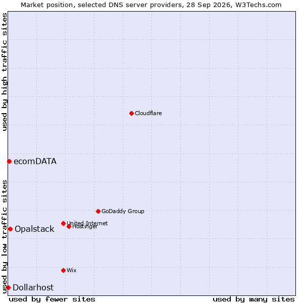 Market position of Opalstack vs. ecomDATA vs. Dollarhost