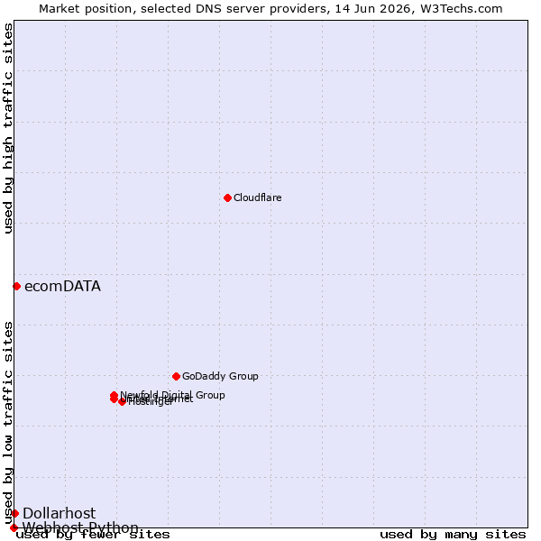 Market position of ecomDATA vs. Dollarhost vs. Webhost Python