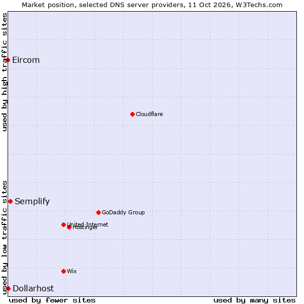 Market position of Semplify vs. Dollarhost vs. Eircom