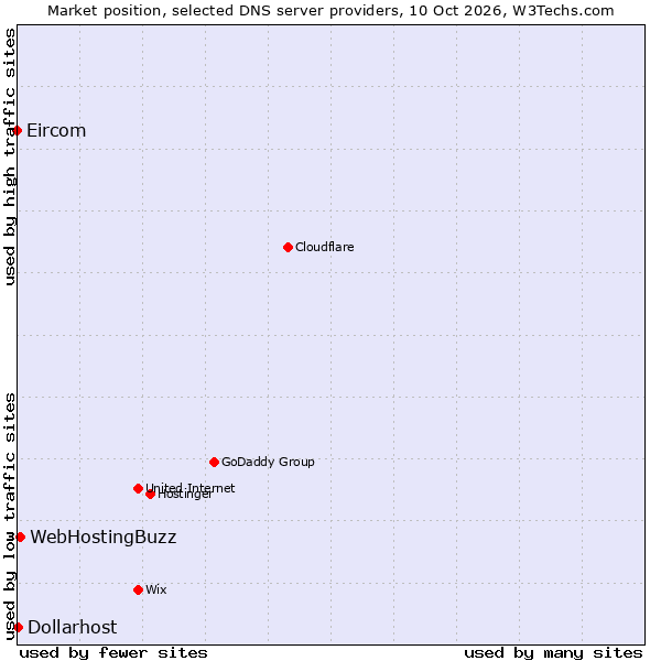 Market position of WebHostingBuzz vs. Dollarhost vs. Eircom