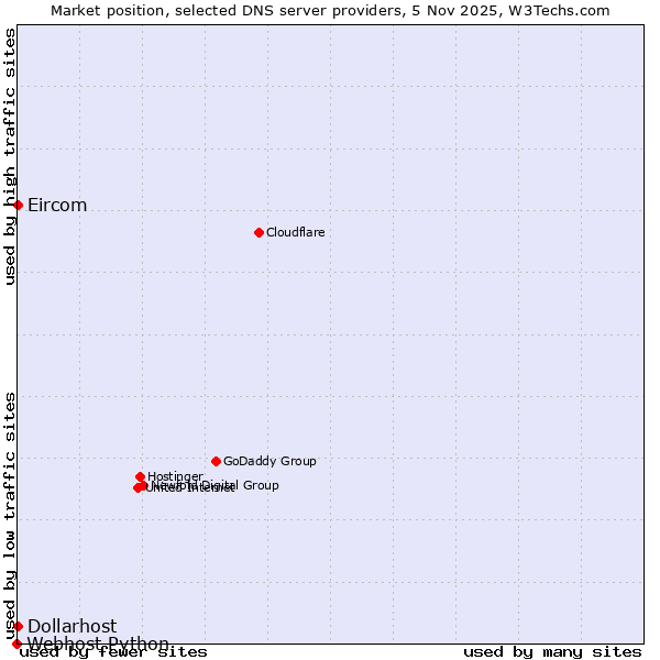 Market position of Dollarhost vs. Eircom vs. Webhost Python