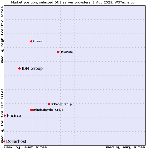 Market position of IBM Group vs. Encirca vs. Dollarhost