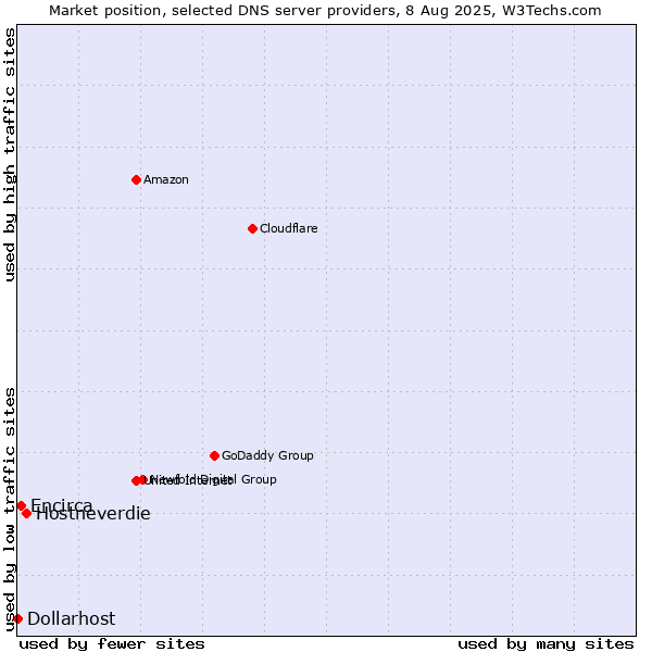 Market position of Hostneverdie vs. Encirca vs. Dollarhost