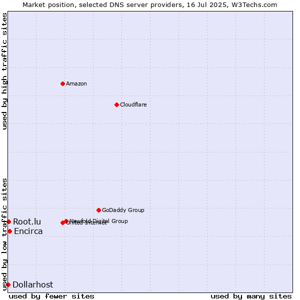 Market position of Encirca vs. Root.lu vs. Dollarhost