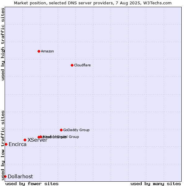 Market position of XServer vs. Encirca vs. Dollarhost