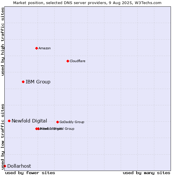 Market position of IBM Group vs. Newfold Digital vs. Dollarhost