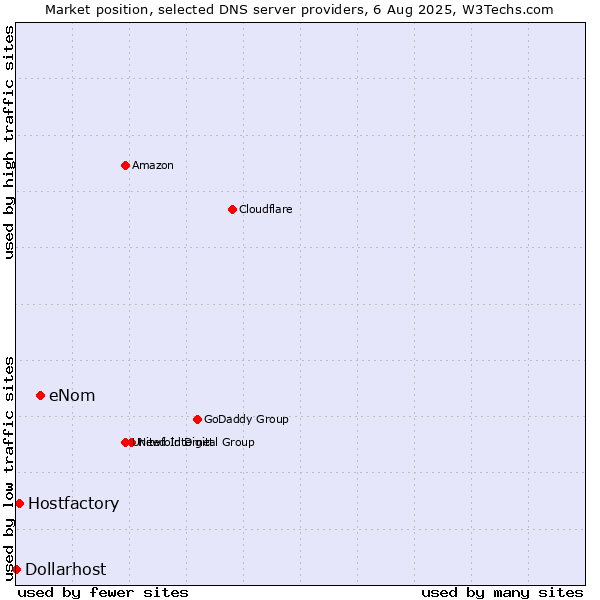 Market position of eNom vs. Hostfactory vs. Dollarhost