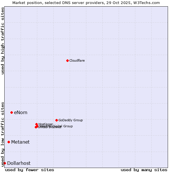 Market position of eNom vs. Metanet vs. Dollarhost