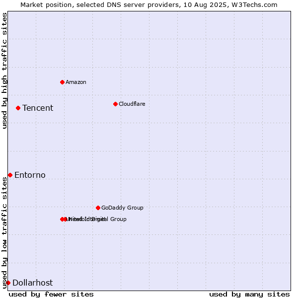 Market position of Tencent vs. Entorno vs. Dollarhost