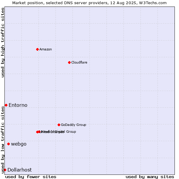 Market position of webgo vs. Entorno vs. Dollarhost