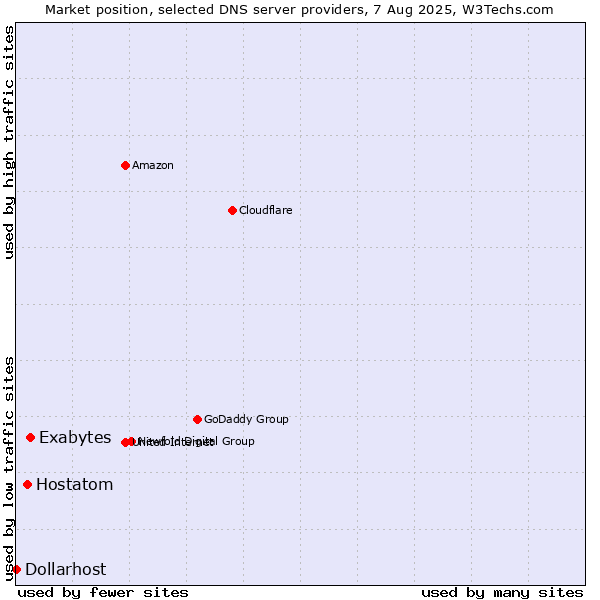 Market position of Exabytes vs. Hostatom vs. Dollarhost