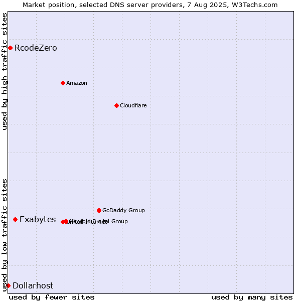 Market position of Exabytes vs. RcodeZero vs. Dollarhost