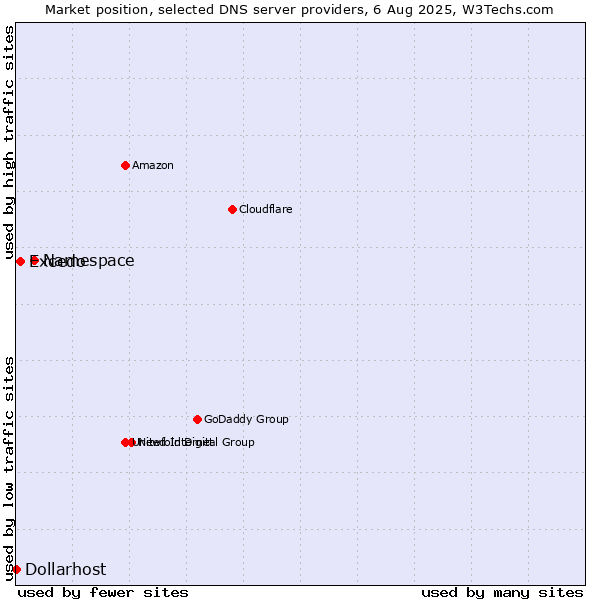 Market position of Namespace vs. Excedo vs. Dollarhost