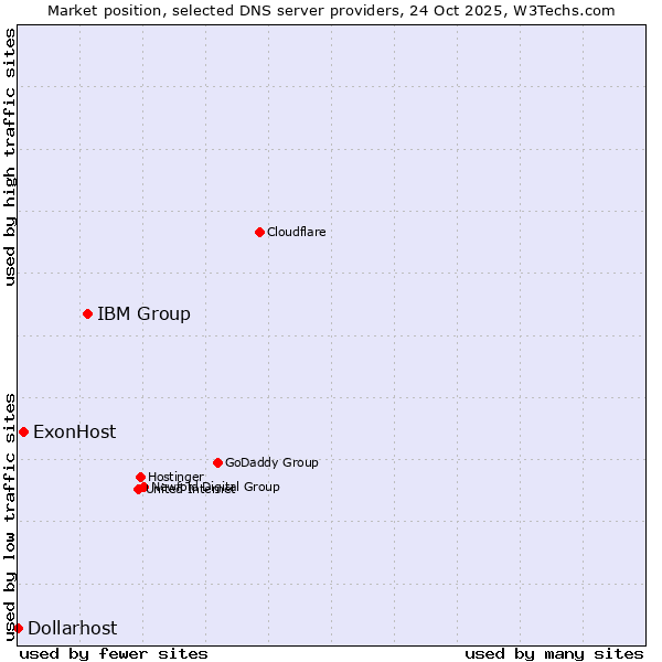 Market position of IBM Group vs. ExonHost vs. Dollarhost