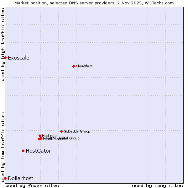 Market position of HostGator vs. Exoscale vs. Dollarhost