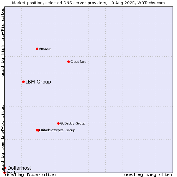 Market position of IBM Group vs. Ezit vs. Dollarhost