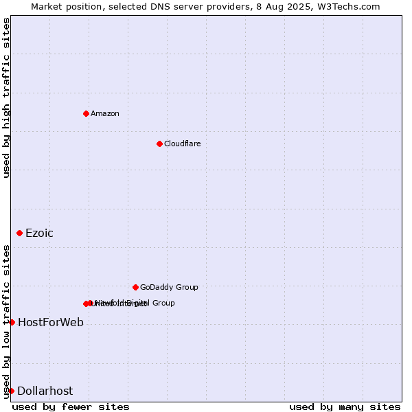 Market position of Ezoic vs. HostForWeb vs. Dollarhost