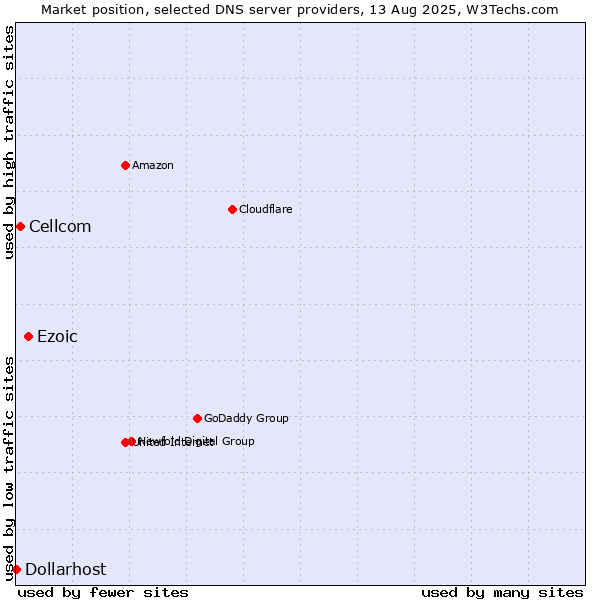 Market position of Ezoic vs. Cellcom vs. Dollarhost