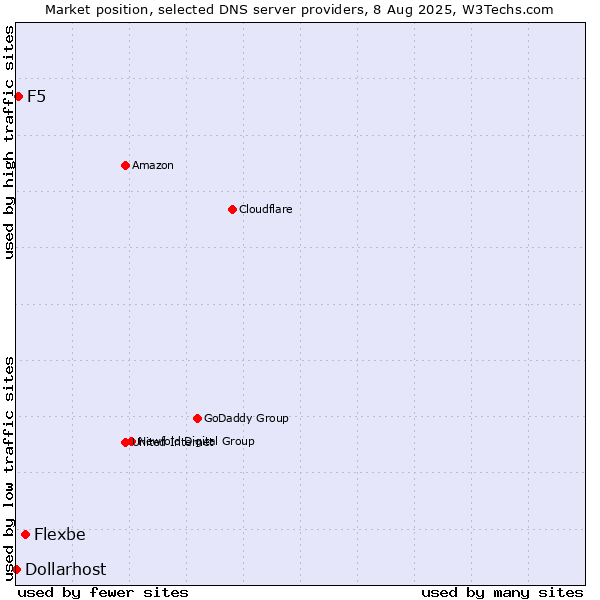 Market position of Flexbe vs. F5 vs. Dollarhost
