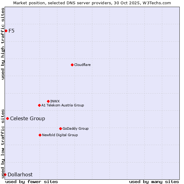 Market position of Celeste Group vs. F5 vs. Dollarhost