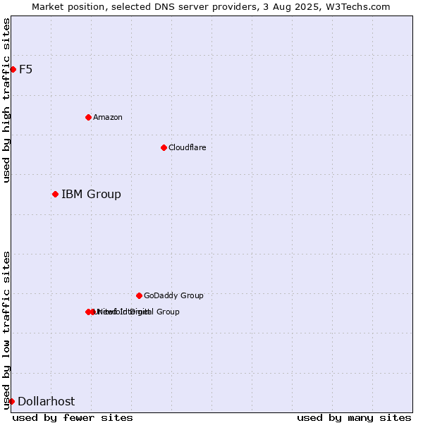 Market position of IBM Group vs. F5 vs. Dollarhost
