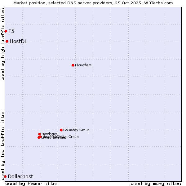 Market position of HostDL vs. F5 vs. Dollarhost