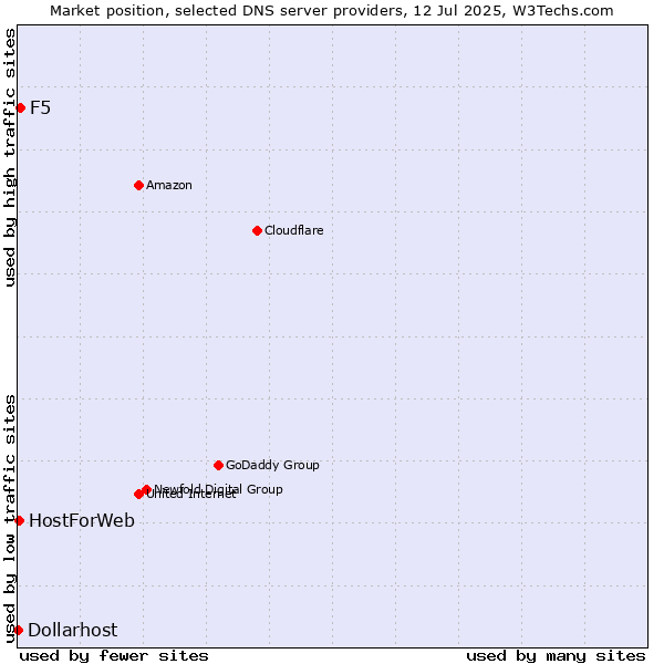Market position of F5 vs. HostForWeb vs. Dollarhost