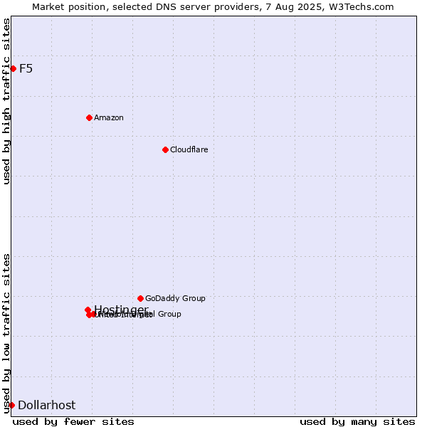 Market position of Hostinger vs. F5 vs. Dollarhost