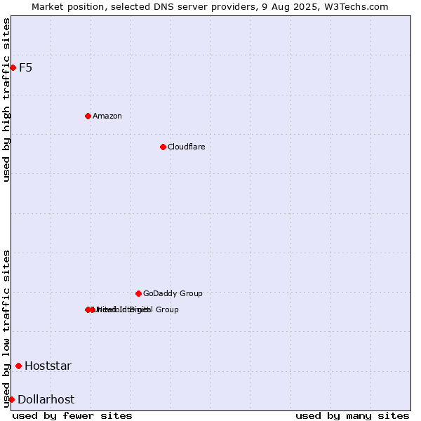 Market position of Hoststar vs. F5 vs. Dollarhost