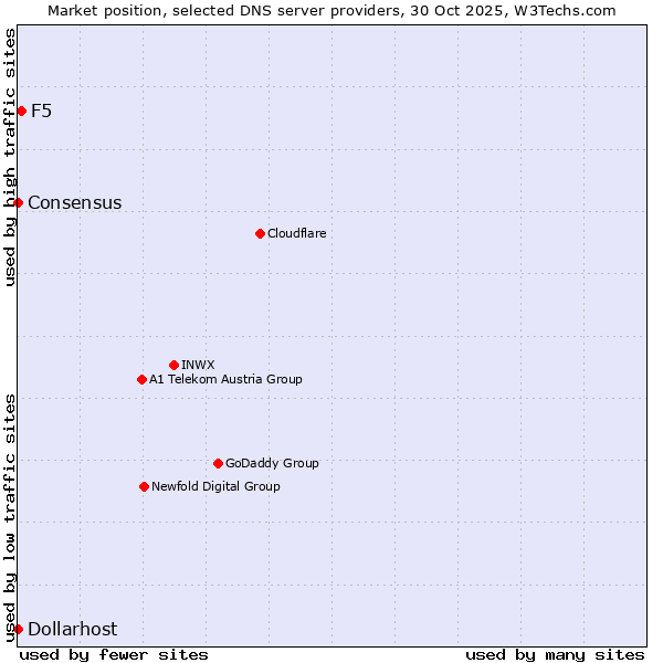 Market position of F5 vs. Dollarhost vs. Consensus