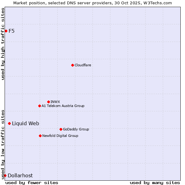 Market position of Liquid Web vs. F5 vs. Dollarhost