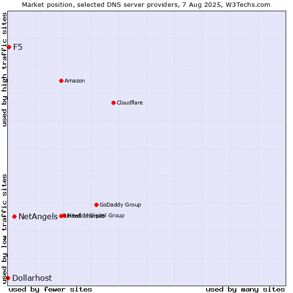 Market position of NetAngels vs. F5 vs. Dollarhost