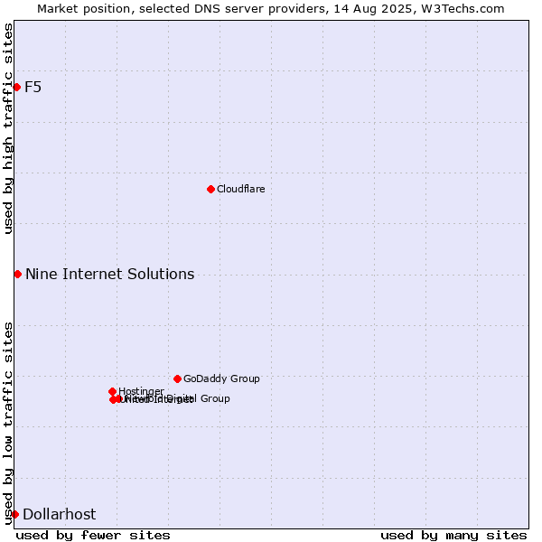 Market position of Nine Internet Solutions vs. F5 vs. Dollarhost