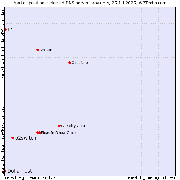 Market position of o2switch vs. F5 vs. Dollarhost