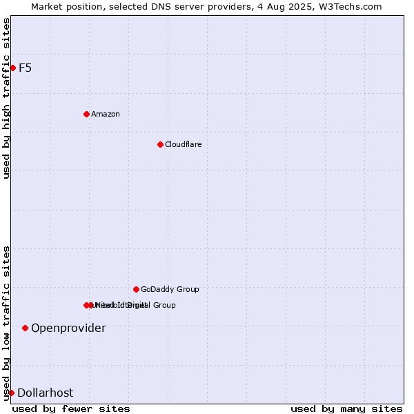 Market position of Openprovider vs. F5 vs. Dollarhost
