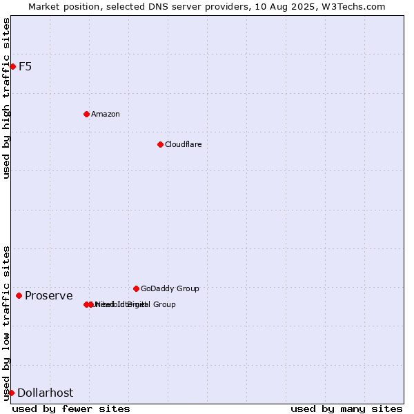 Market position of Proserve vs. F5 vs. Dollarhost