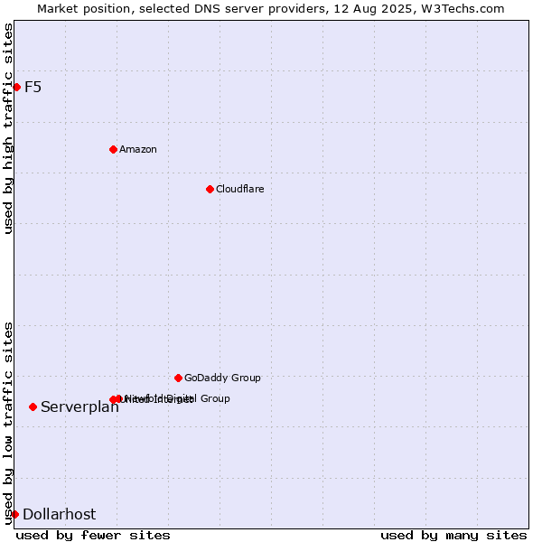 Market position of Serverplan vs. F5 vs. Dollarhost