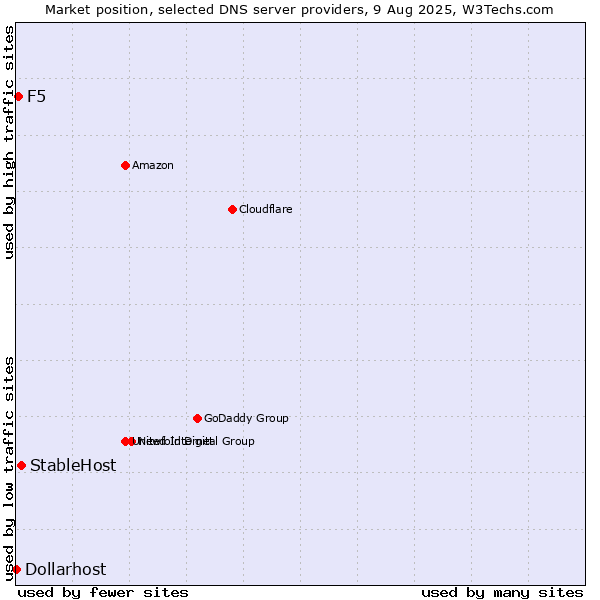 Market position of StableHost vs. F5 vs. Dollarhost