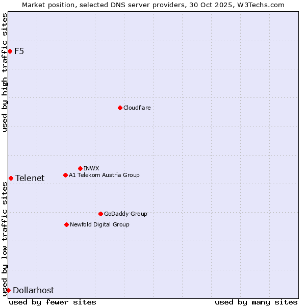Market position of Telenet vs. F5 vs. Dollarhost