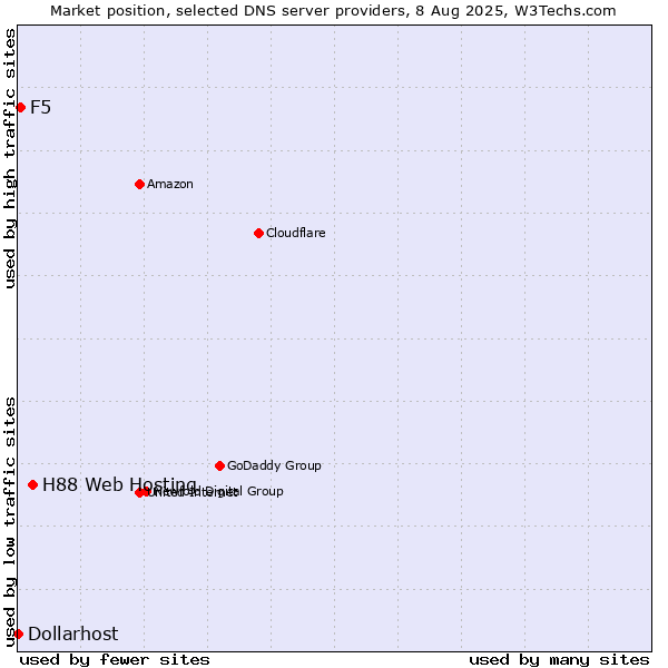 Market position of H88 Web Hosting vs. F5 vs. Dollarhost