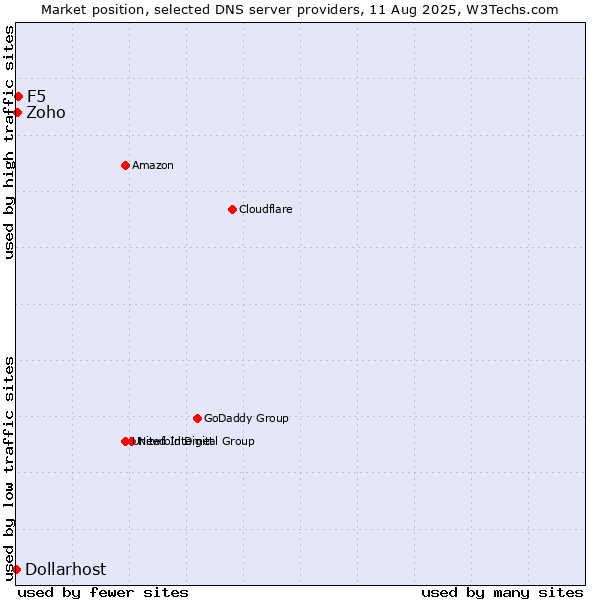 Market position of F5 vs. Zoho vs. Dollarhost